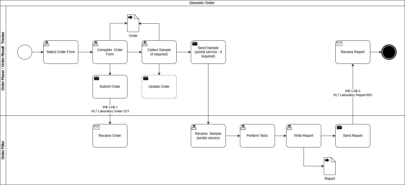 Genomic LTW Business Process